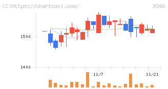 ココルポート(9346)の日足チャート