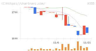 リンコーコーポレーション(9355)の日足チャート