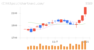キユーソー流通システム(9369)の日足チャート