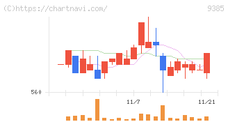 ショーエイコーポレーション(9385)の日足チャート