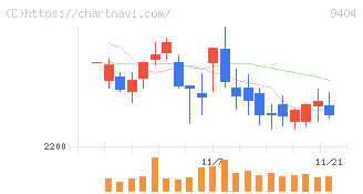 日本テレビホールディングス(9404)の日足チャート