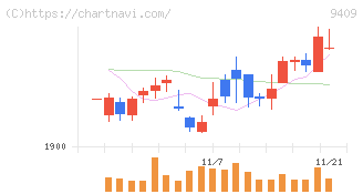 テレビ朝日ホールディングス(9409)の日足チャート