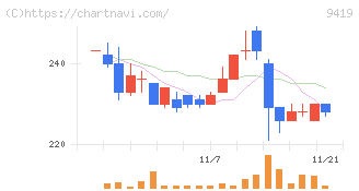 ワイヤレスゲート(9419)の日足チャート