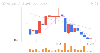 エヌジェイホールディングス(9421)の日足チャート