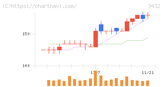 日本電信電話(9432)の日足チャート