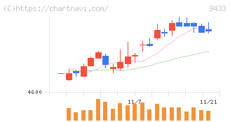 ＫＤＤＩ(9433)の日足チャート