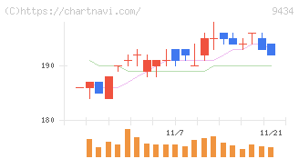 ソフトバンク(9434)の日足チャート
