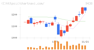 エムティーアイ(9438)の日足チャート
