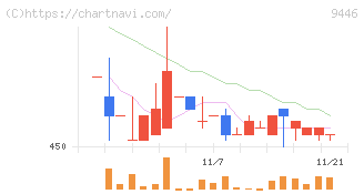 サカイホールディングス(9446)の日足チャート