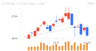 ＧＭＯインターネットグループ(9449)の日足チャート