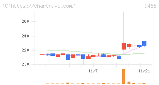 アイドママーケティングコミュニケーション(9466)の日足チャート