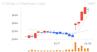 アルファポリス(9467)の日足チャート