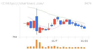 ゼンリン(9474)の日足チャート