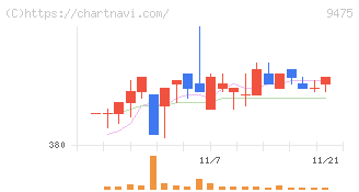 昭文社ホールディングス(9475)の日足チャート