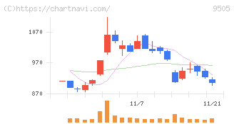 北陸電力(9505)の日足チャート