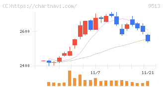 Ｊ－ＰＯＷＥＲ(9513)の日足チャート