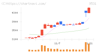 東京ガス(9531)の日足チャート