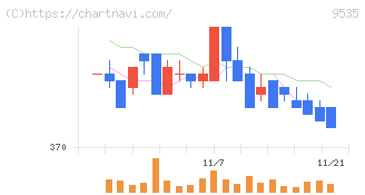 広島ガス(9535)の日足チャート
