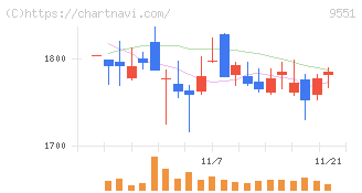 メタウォーター(9551)の日足チャート