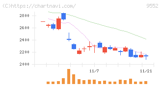 Ｍ＆Ａ総研ホールディングス(9552)の日足チャート