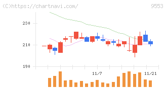 マイクロアド(9553)の日足チャート