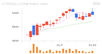 ＩＮＴＬＯＯＰ(9556)の日足チャート