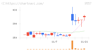 エアークローゼット(9557)の日足チャート