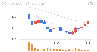 プログリット(9560)の日足チャート