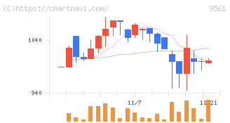 グラッドキューブ(9561)の日足チャート