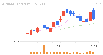 東宝(9602)の日足チャート