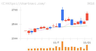 共立メンテナンス(9616)の日足チャート