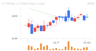タナベコンサルティンググループ(9644)の日足チャート