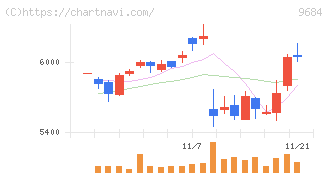 スクウェア・エニックス・ホールディングス(9684)の日足チャート