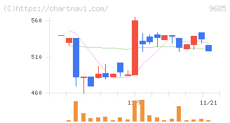 ＫＹＣＯＭホールディングス(9685)の日足チャート