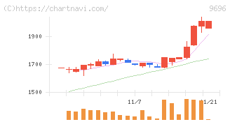 ウィザス(9696)の日足チャート