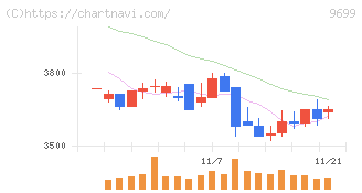 ニシオホールディングス(9699)の日足チャート