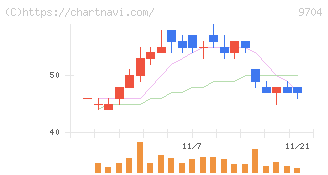 アゴーラホスピタリティーグループ(9704)の日足チャート