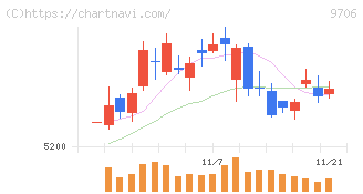 日本空港ビルデング(9706)の日足チャート