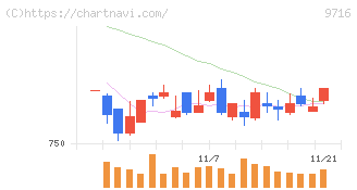 乃村工藝社(9716)の日足チャート