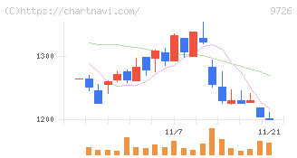 ＫＮＴ－ＣＴホールディングス(9726)の日足チャート