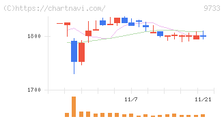 ナガセ(9733)の日足チャート