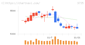 セコム(9735)の日足チャート