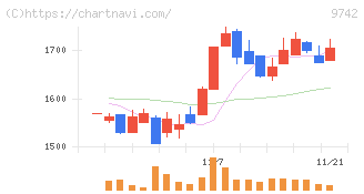 アイネス(9742)の日足チャート