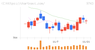 丹青社(9743)の日足チャート