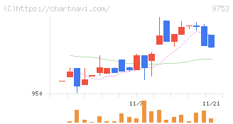 アイエックス・ナレッジ(9753)の日足チャート