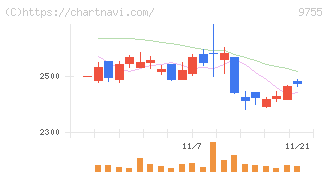 応用地質(9755)の日足チャート