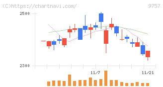 船井総研ホールディングス(9757)の日足チャート