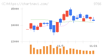 コナミグループ(9766)の日足チャート