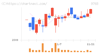 いであ(9768)の日足チャート