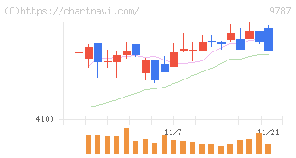 イオンディライト(9787)の日足チャート